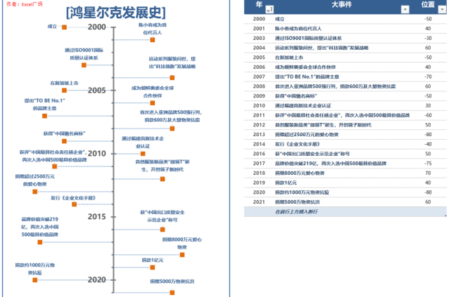 通过这个时间线图表,我们可以很直观的看到鸿星尔克的发展历程,从而对