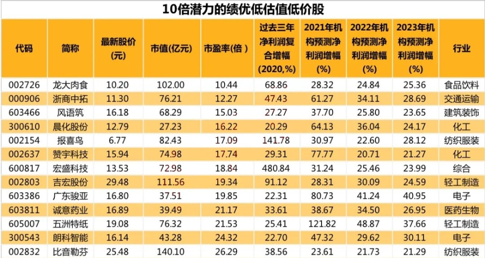 中国股市:15只a股"10倍潜力"龙头股一览(名单)