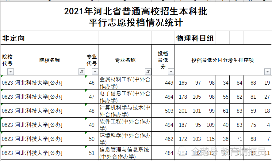 河北科大专业有哪些（河北科技大学热门专业排名）