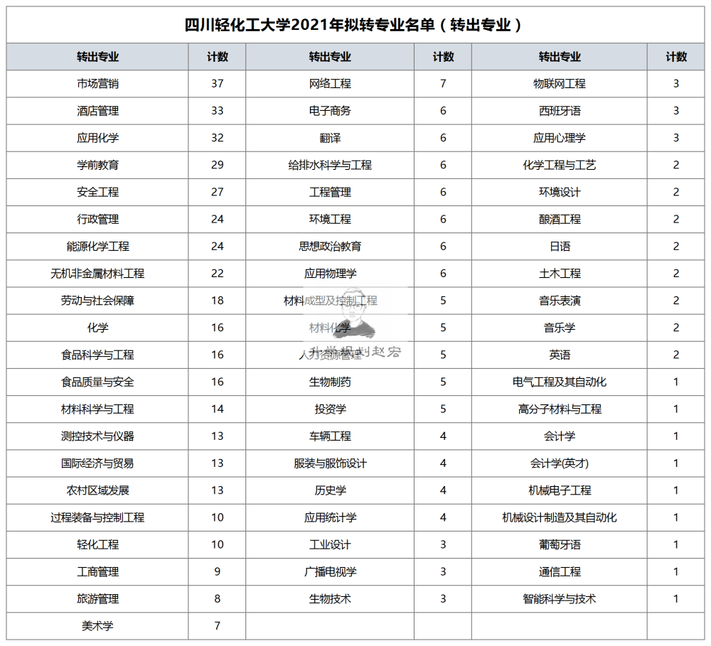 四川轻化工大学2021年转专业524人,本二批可转入部分本一批专业