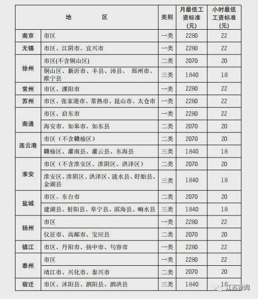 最新!江苏省调整最低工资标准