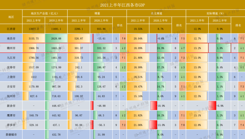 2021年南昌市gdp