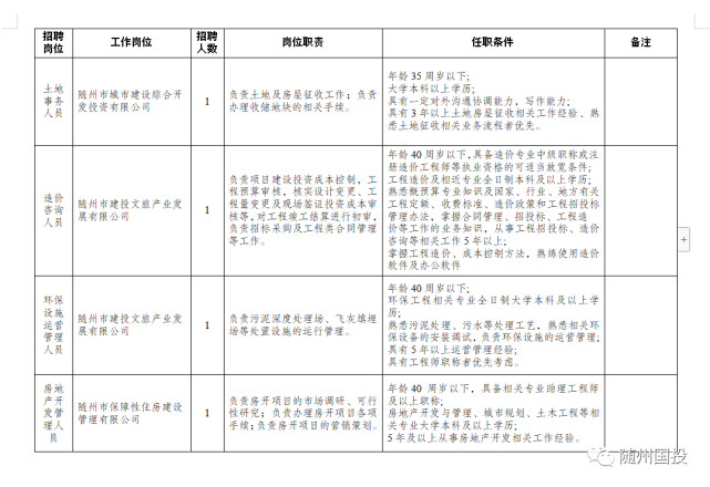 随州国投集团多个岗位公开招聘!快看你符合报名条件吗?