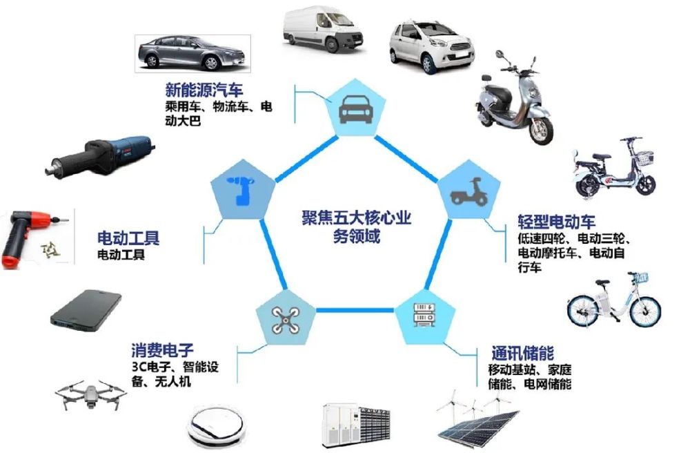 对具体应用场景的深入洞察,中比新能源持续开发大容量圆柱电池,将圆柱