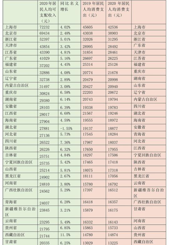 山东省人均gdp排名2020