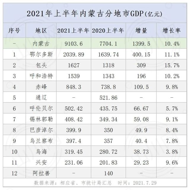 内蒙古:2021年上半年各省分地市gdp数据_腾讯网
