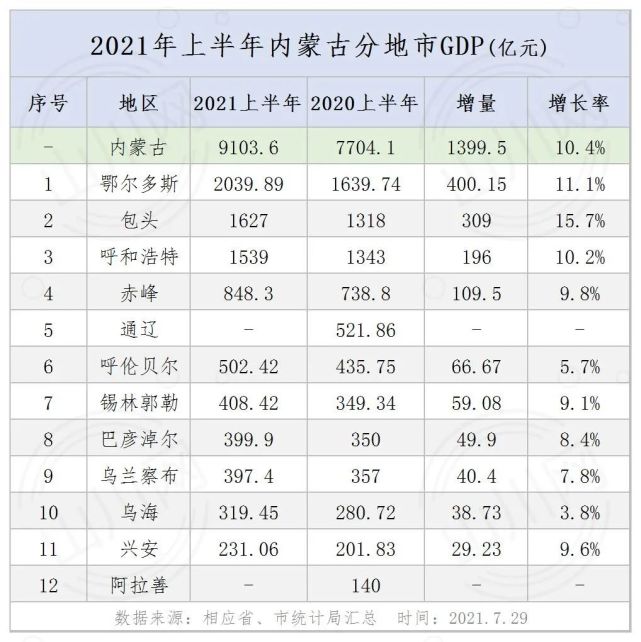 内蒙古:2021年上半年各省分地市gdp数据_腾讯网