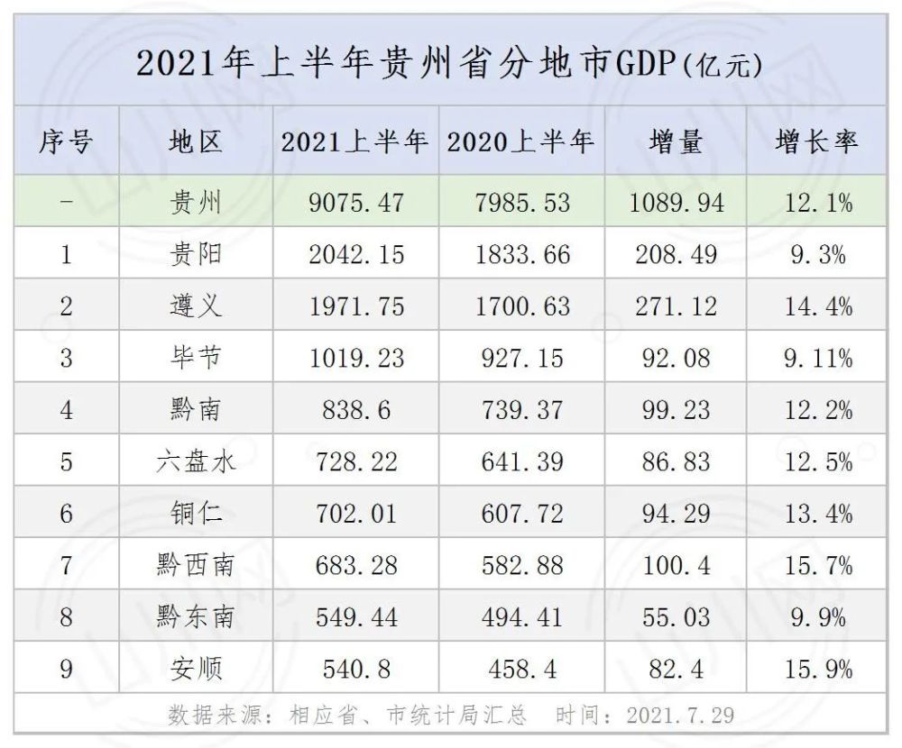 贵州省:2021年上半年各省分地市gdp数据