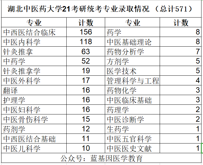 湖北中医药大学考研难吗?