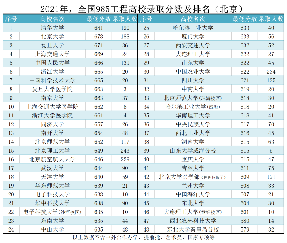 2021年,985大学录取分数排名(北京),北大医学部倒数第