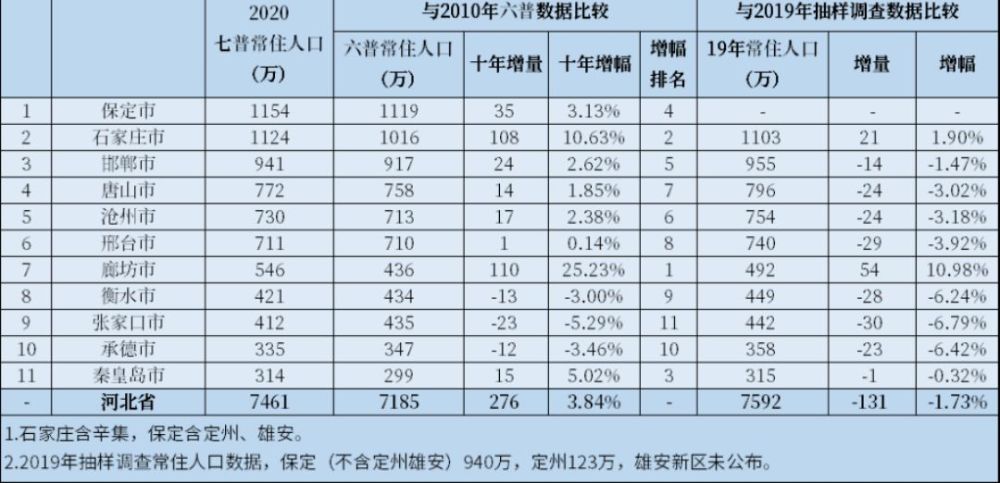 保定市人口_河北各市排名 保定市人口最多,