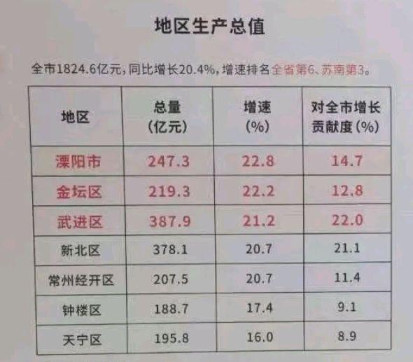 gdp:新北区第二,天宁区垫底,溧阳市增速第一|溧阳市|武进区|常州|天宁