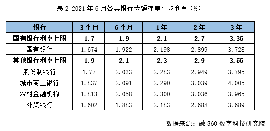 上半年银行大额存单报告利率持续走低存款利率报价改革致长期利率大跌