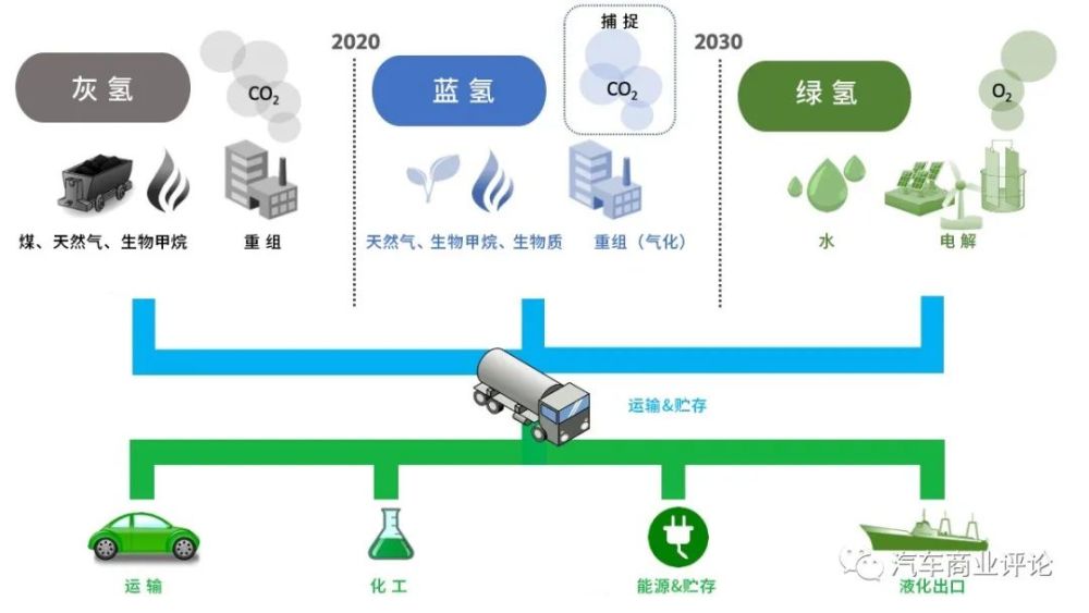 蓝氢 化石能源制氨,最后分解成氢气的灰氢.