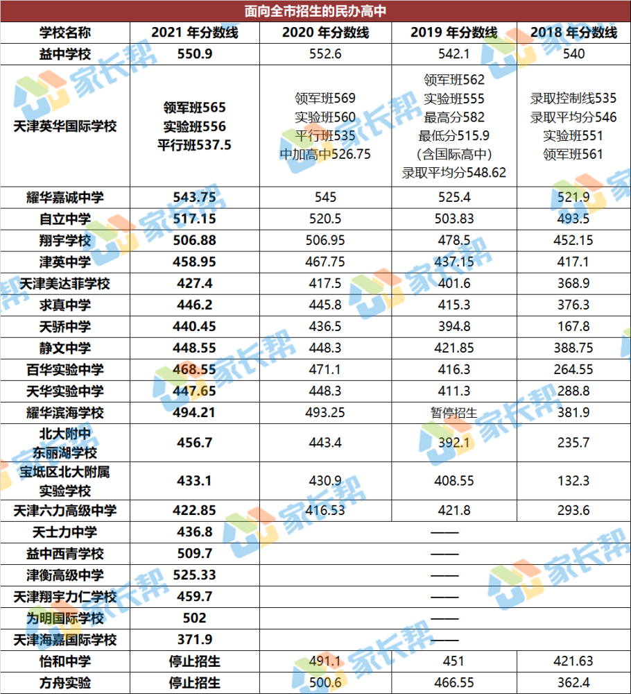 2021天津中考市九所分数线公布透过现象看本质你真的看懂看透了嘛