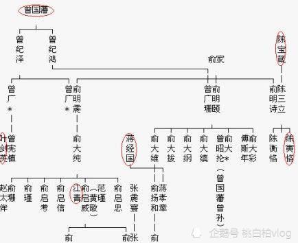 曾国藩的后人怎么样了?很多名字,你肯定听说过!