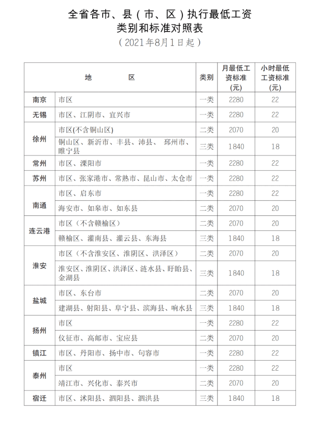 溧阳市融媒体中心官方微信 近日 江苏省调整了各地最低工资标准!