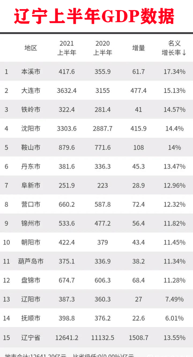 同比增长|本溪|辽宁|上半年gdp|沈阳