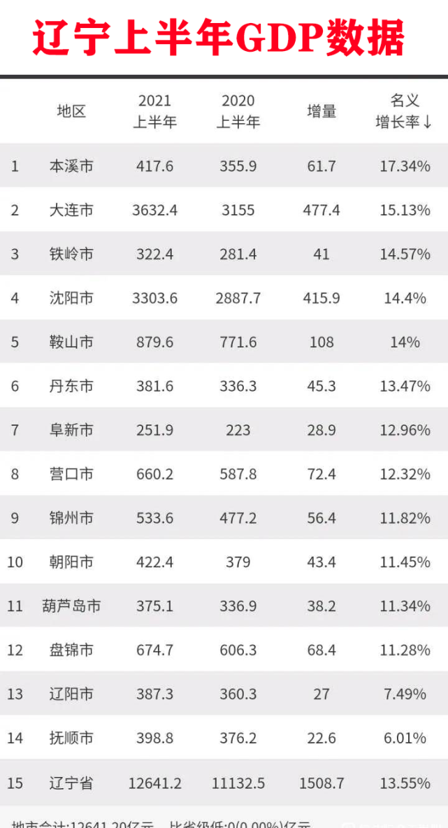 辽宁各市上半年gdp公布,沈阳总量第二,本溪增速辽宁第