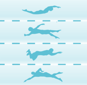 4个人分别按照 仰泳,蛙泳,蝶泳,自由泳的顺序,每人用一种泳姿游100米