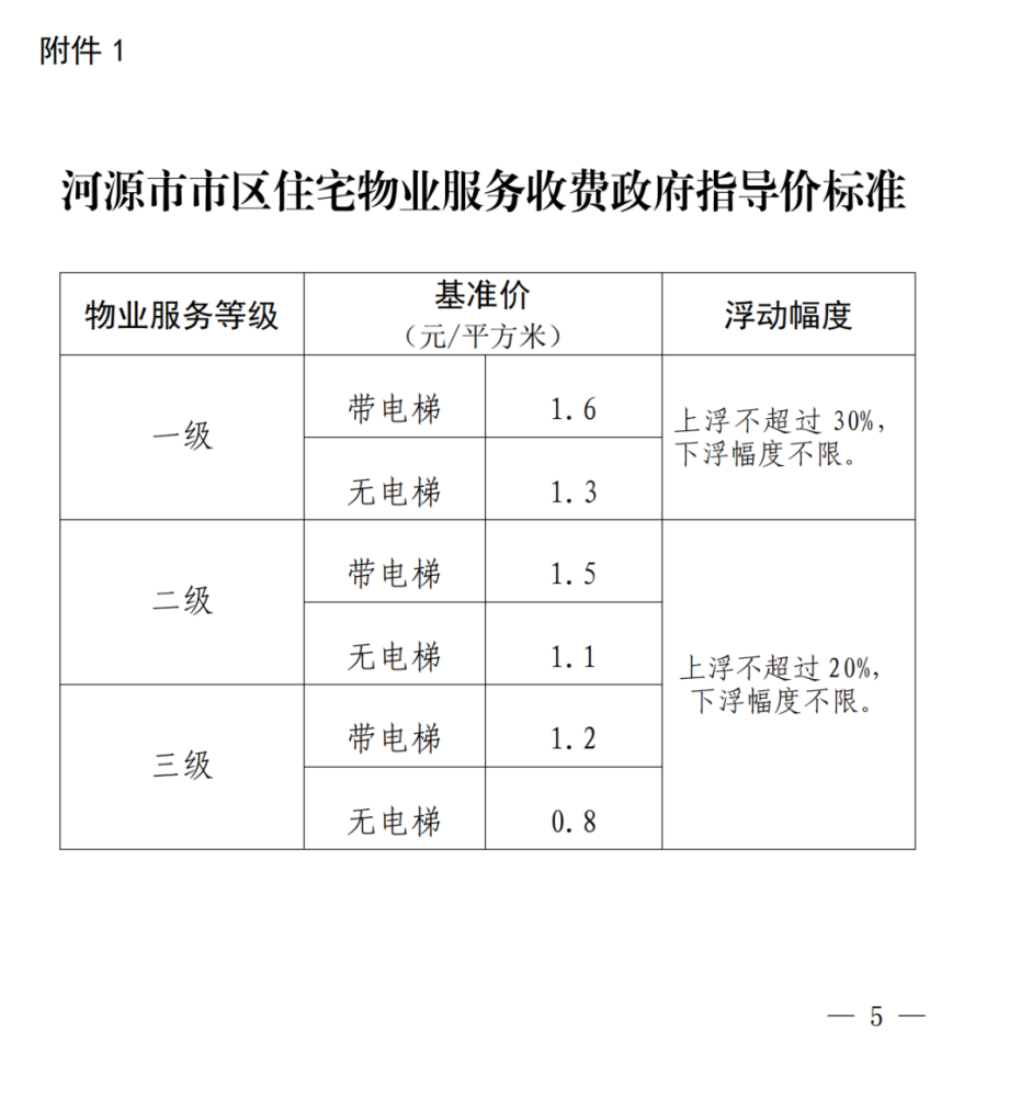 河源市区住宅物业费调整!最高基准价1.6元/㎡!