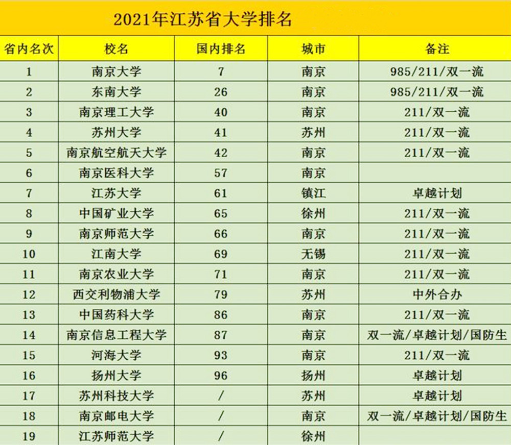 2021年江苏省大学排行榜"新鲜出炉", 南京大学位列第一,东南大学紧追