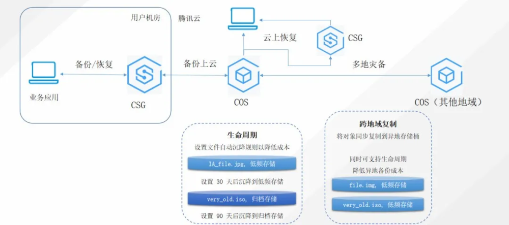 如何通过存储网关实现高效数据管理与存储优化？  第1张