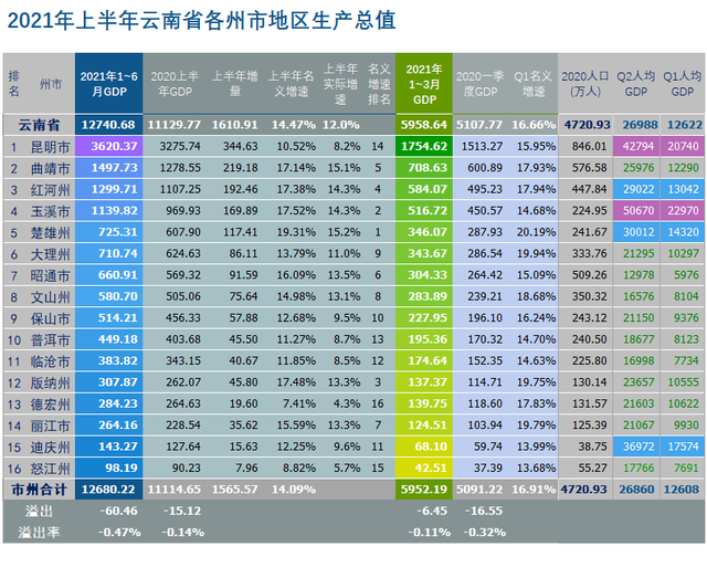 昆明平均gdp_昆明发展有多快 GDP 人均GDP 地铁里程已超越 沈长哈(3)