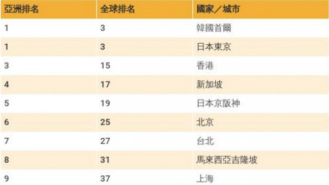 全球十大城市排名_全球十大市值公司排名