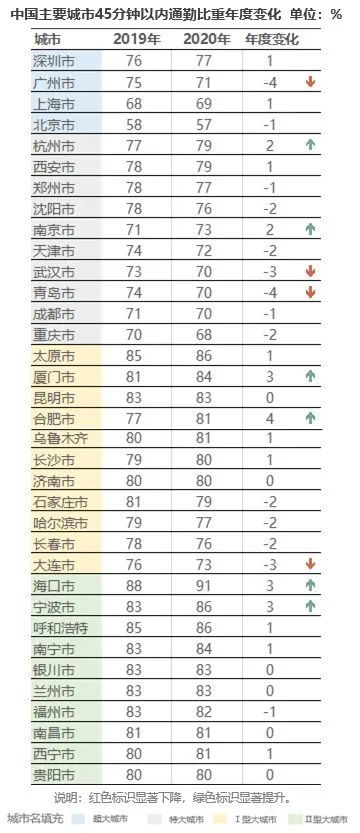 通勤人口_青岛人每天上下班要用多久 这份调查说清楚了(2)