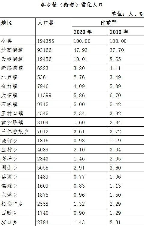 遂昌县2020年第七次全国人口普查主要数据公报