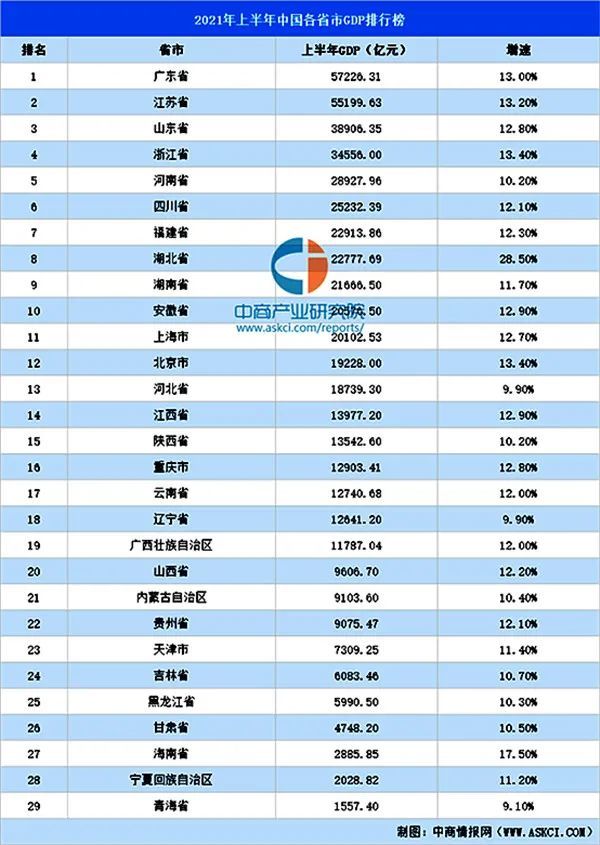 上半年云南gdp超越辽宁排名全国17位,昆明需要加油了