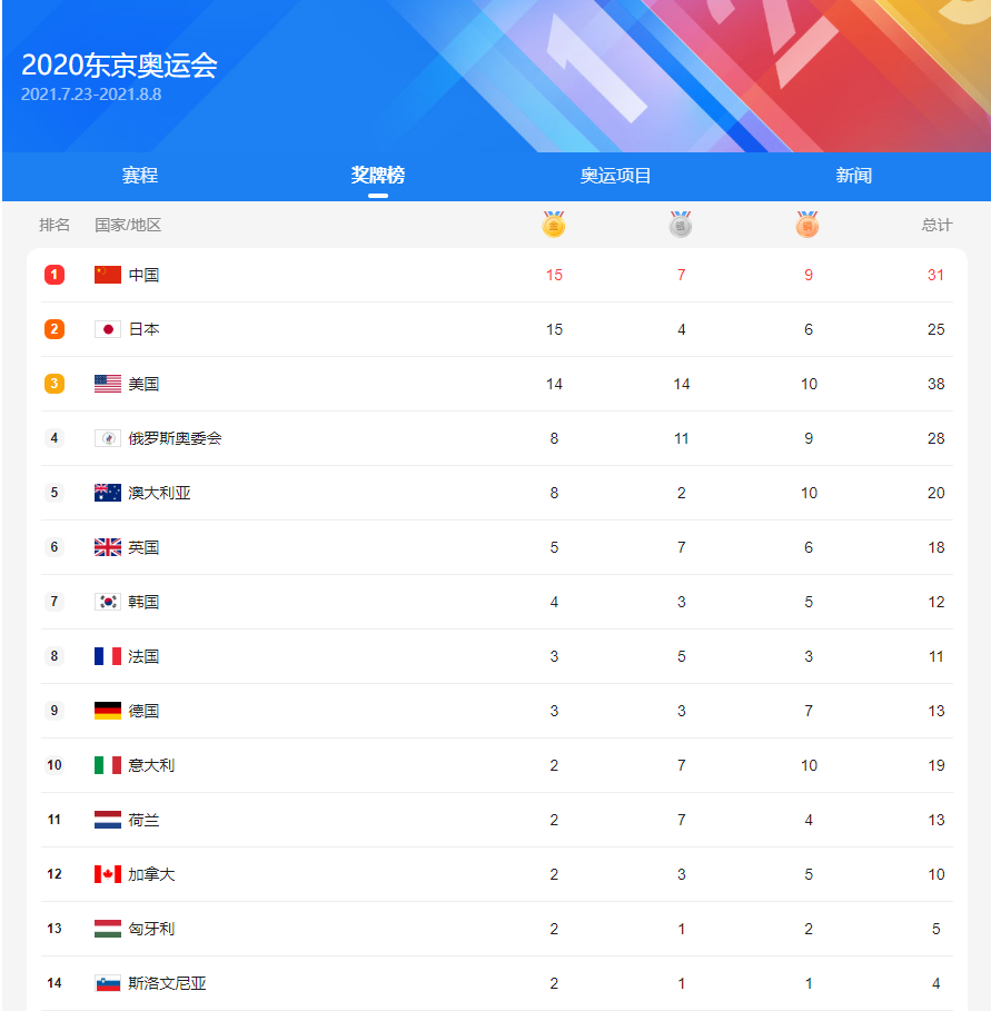 东京奥运会奖牌榜中国位居榜首!15名中国奥运金牌得主