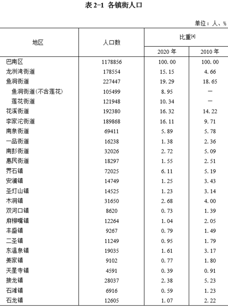 重庆巴南区常住人口数据:花溪街道人口第一多,约19.2万人