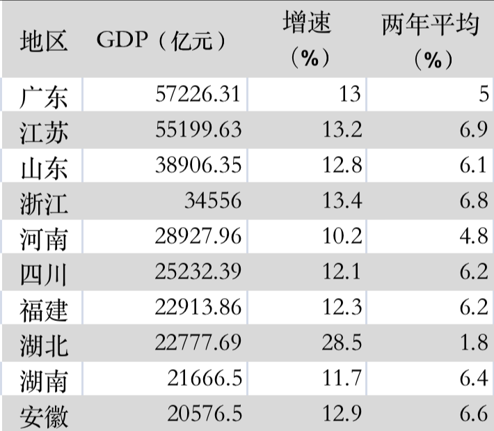 广东gdp2021