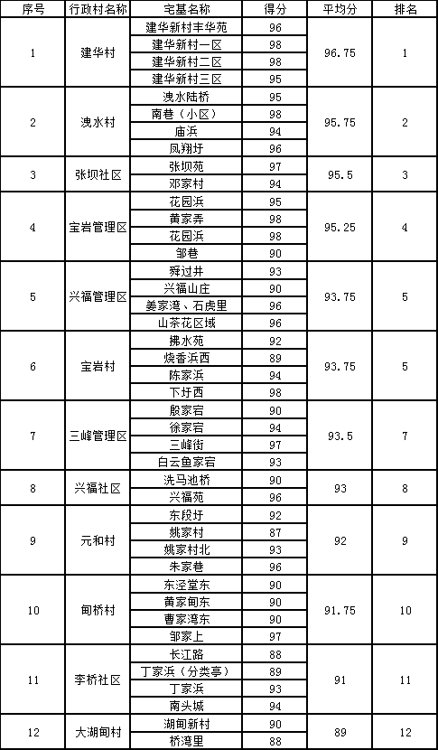 常熟虞山街道排名公布!分不好?就曝光!