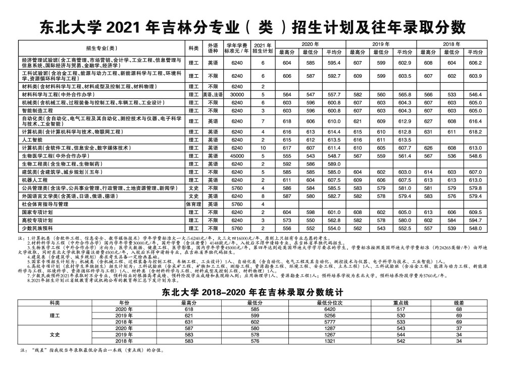 2021年辽宁省普通高校招生计划,东北大学,大连理工大学没有扩招