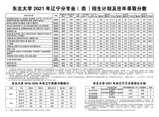 2021年辽宁省普通高校招生计划,东北大学,大连理工大学没有扩招