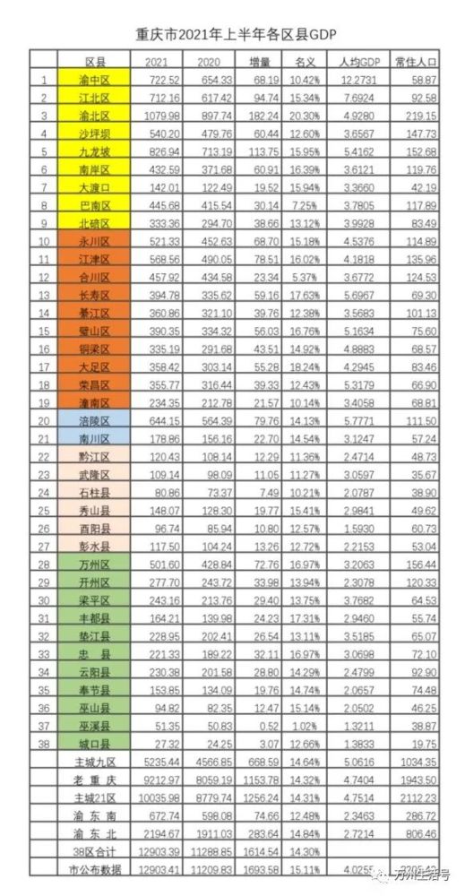 2021重庆市万州区gdp_2021年上半年重庆区县GDP出炉,看你的家乡排名第几