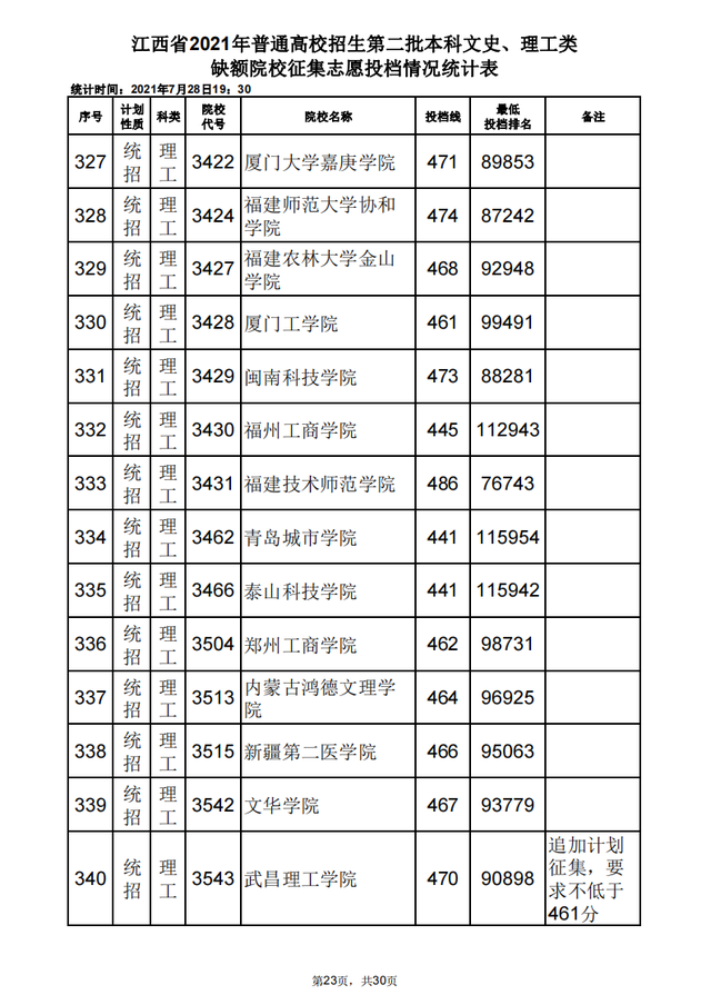 南昌大学省内二本多少分?江西2021二本院校缺额计划投档分出炉!