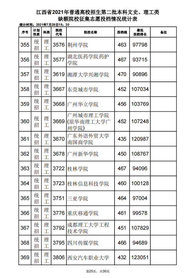 江西2021二本院校缺额计划投档分出炉!