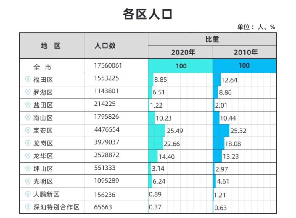 龙岗人口_2018深圳各区户籍人口数量排行 福田最多 龙岗增量第一(2)