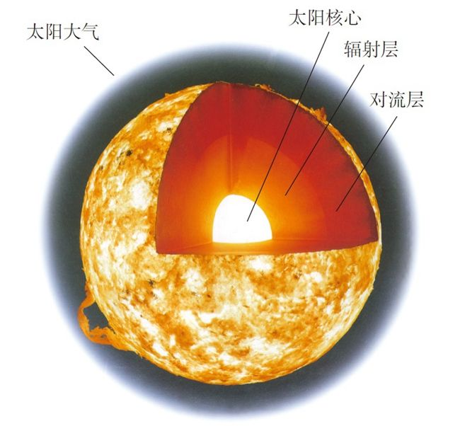 图1 太阳结构/太阳风暴及其带来的危害太阳耀斑和日冕物质抛射是最