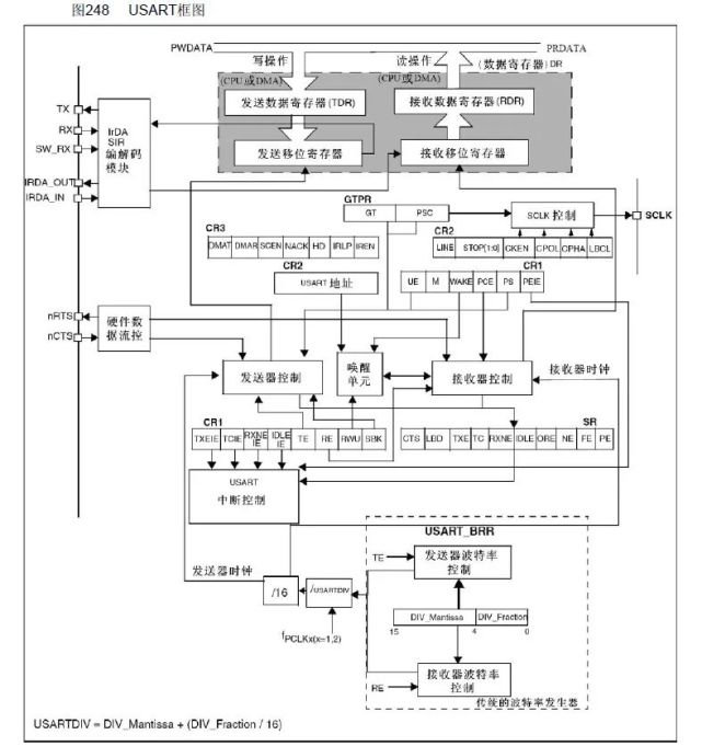 stm32串口通信讲解