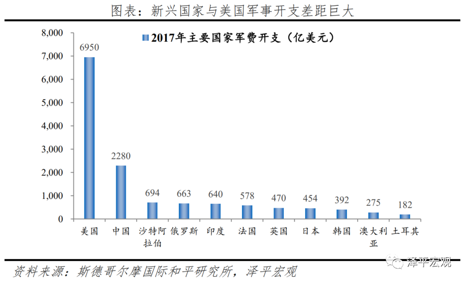 中美经济实力对比