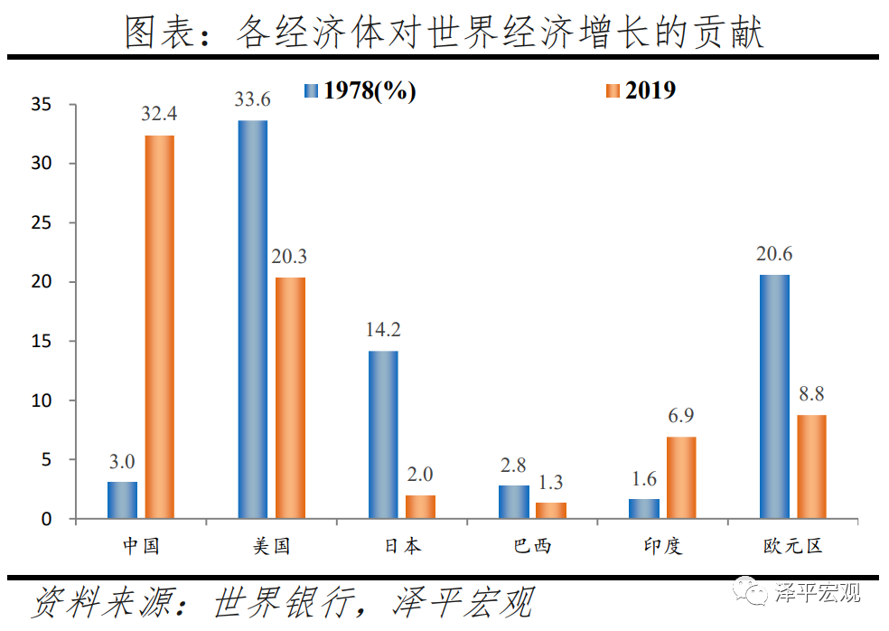 2020美国gdp