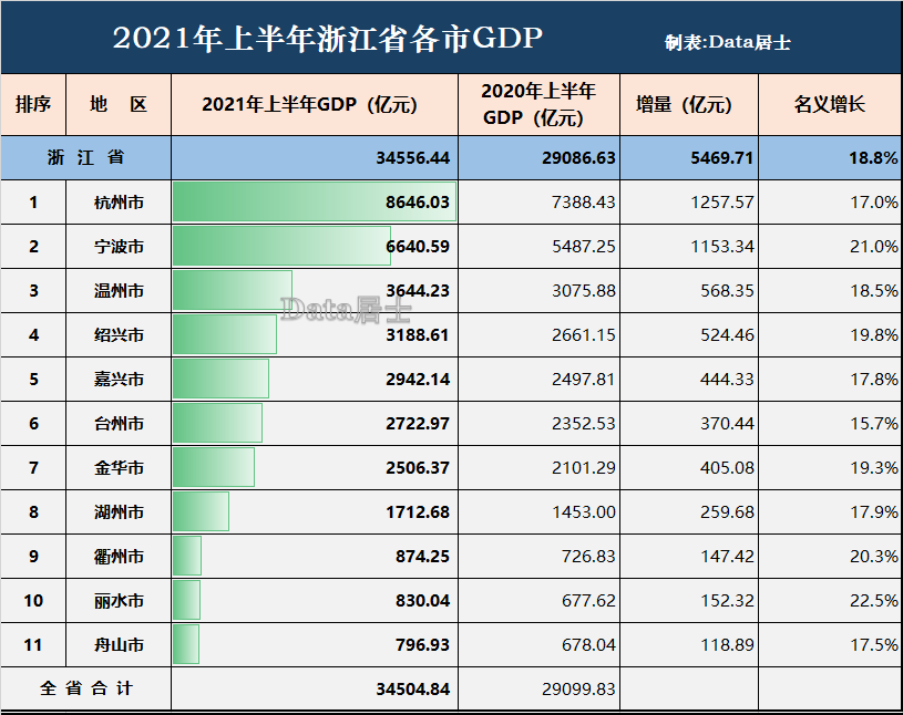 浙江省2021年各市gdp