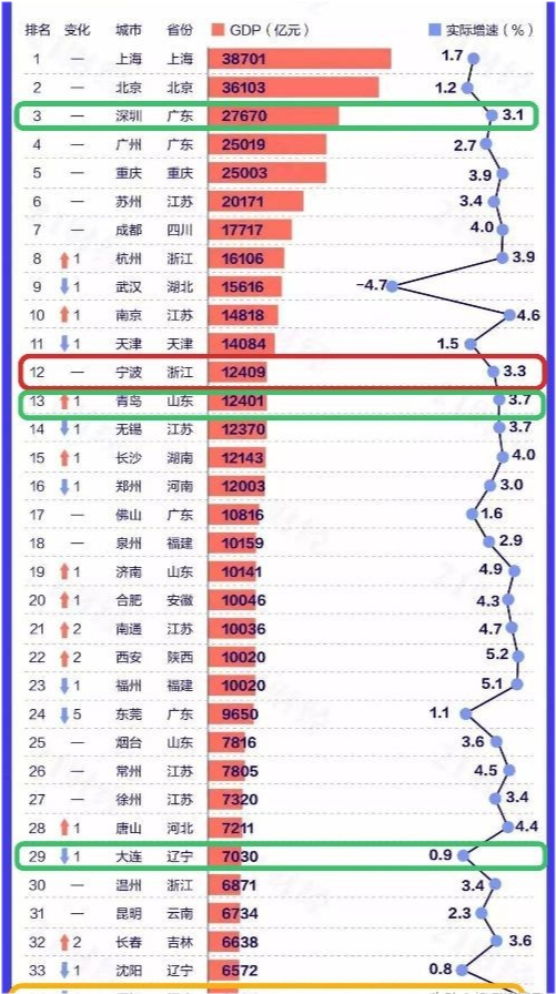 宁波市2020年gdp(2)