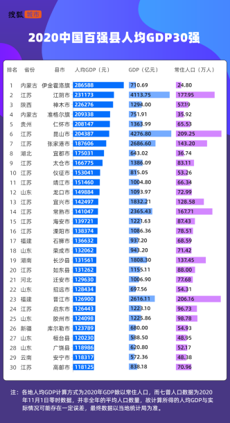 鄂尔多斯gdp排名