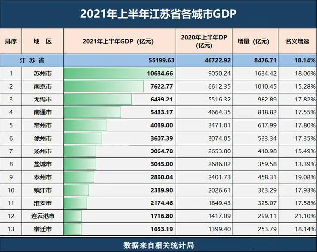 2021上半年gdp公布:江苏全国第二!苏州破万亿!如何留